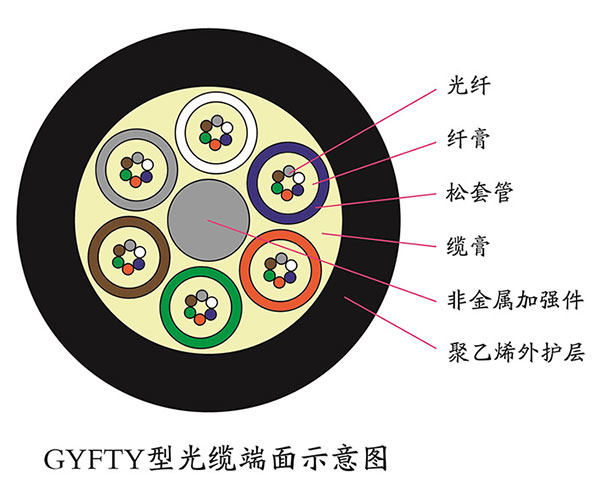 层绞式非金属Y护套光缆/GYFTY