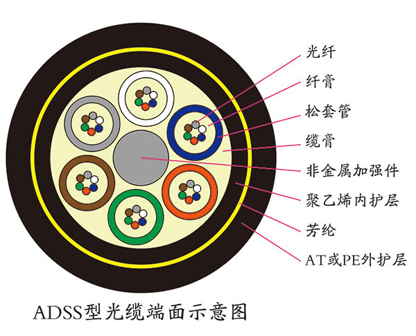 全介质自承式光缆(ADSS光缆)