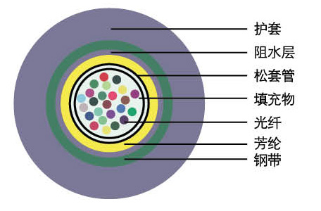 路槽光缆/GLFXTS