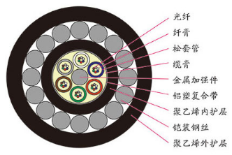 爬坡光缆、水线光缆