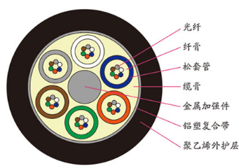 GYTA53层绞式A护套钢带铠装光缆